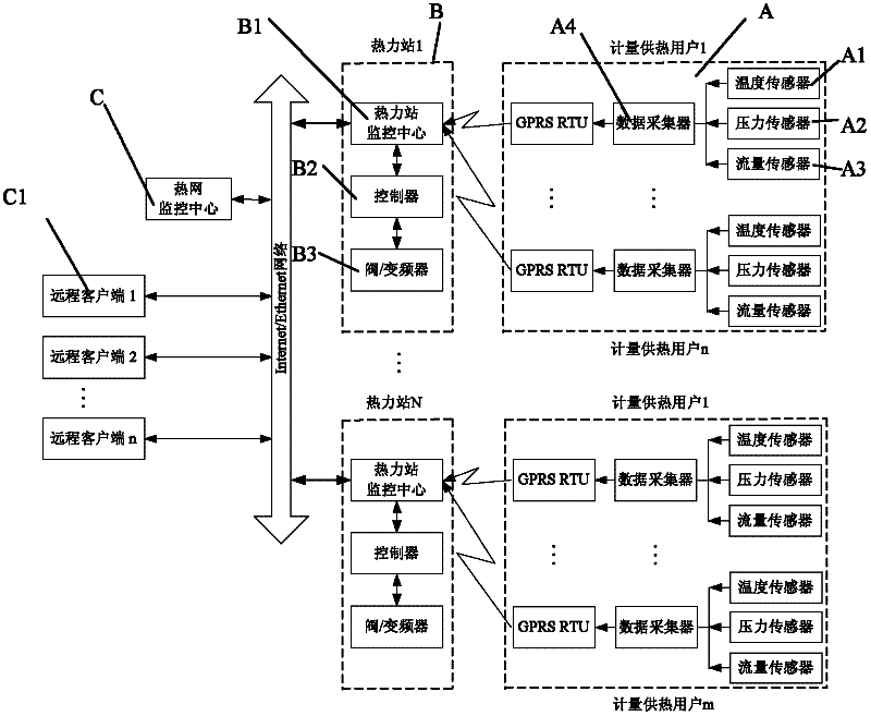 System for metering and charging construction heat and carrying out energy-saving monitoring by Internet of Things