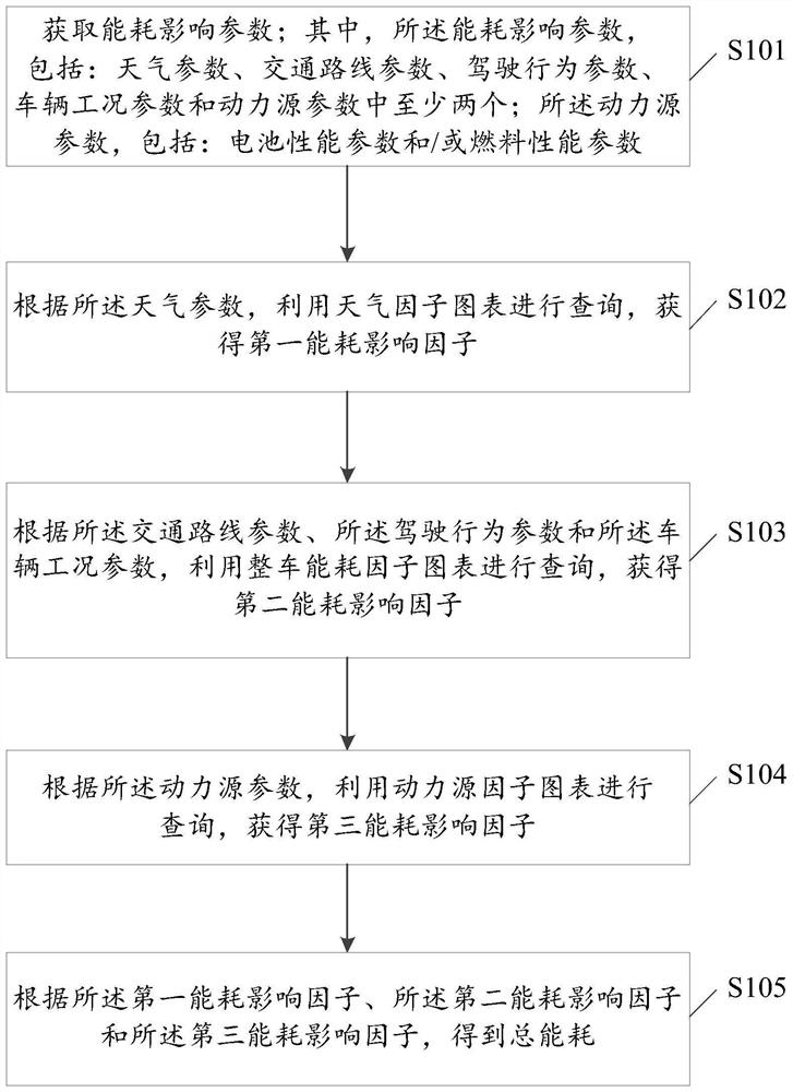 Method and device for determining energy consumption and method and device for determining driving strategy