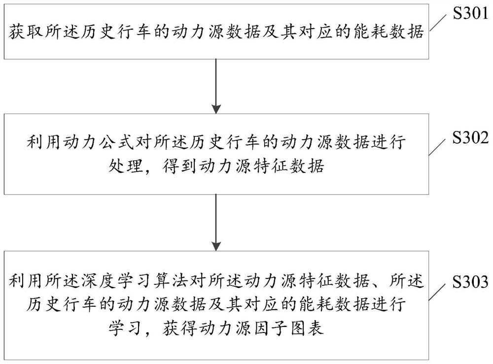 Method and device for determining energy consumption and method and device for determining driving strategy