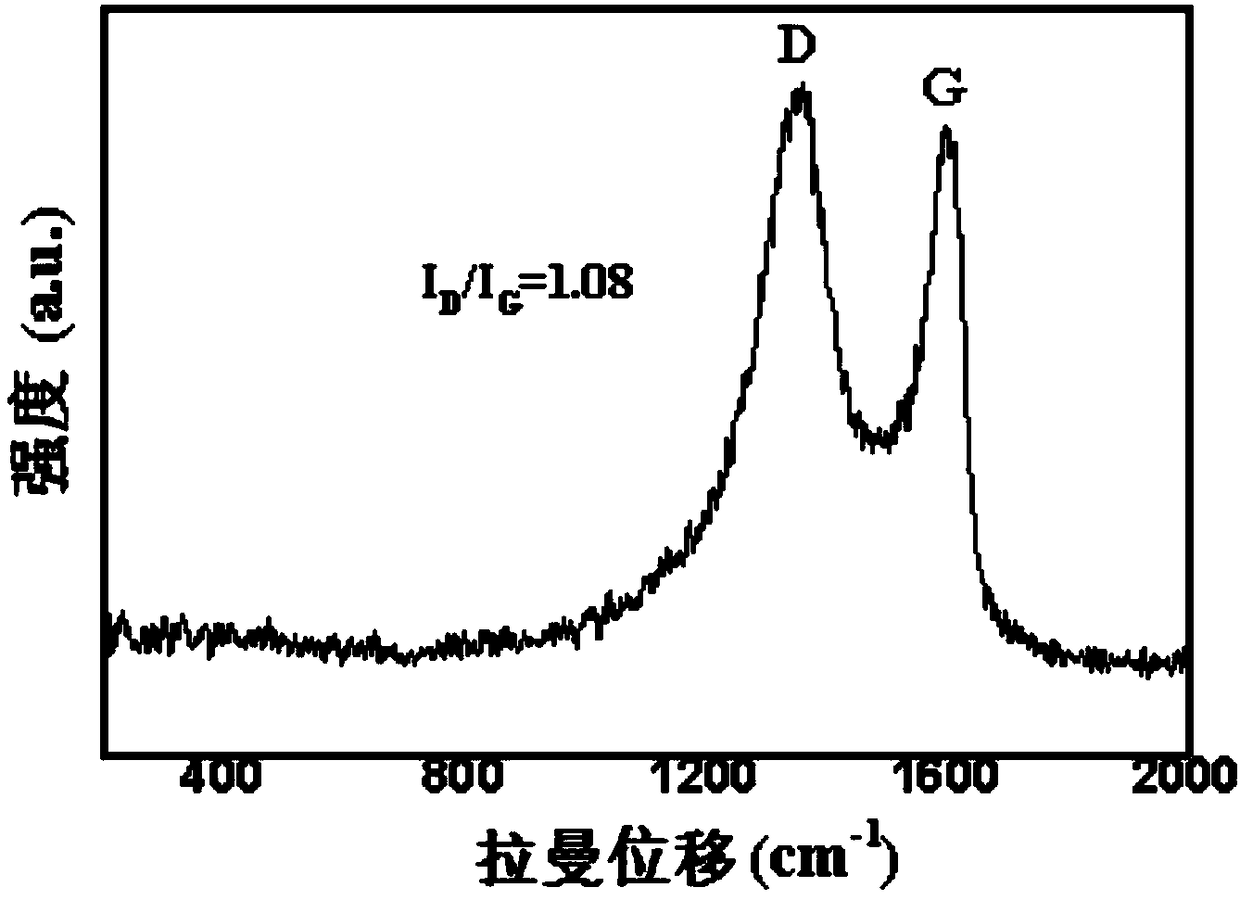 Porous amino-functionalized graphene catalytic material and preparation and application