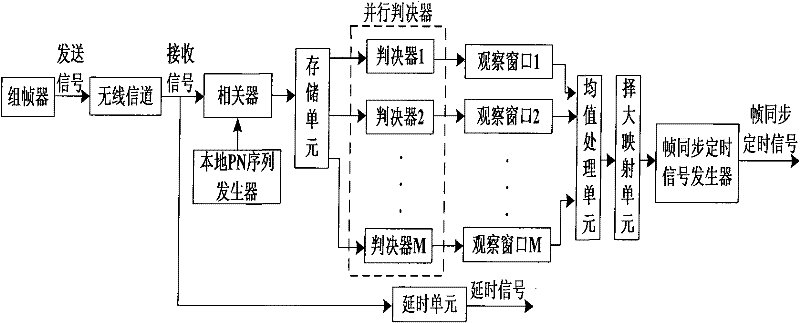 HF-VHF communication frame synchronization system and method