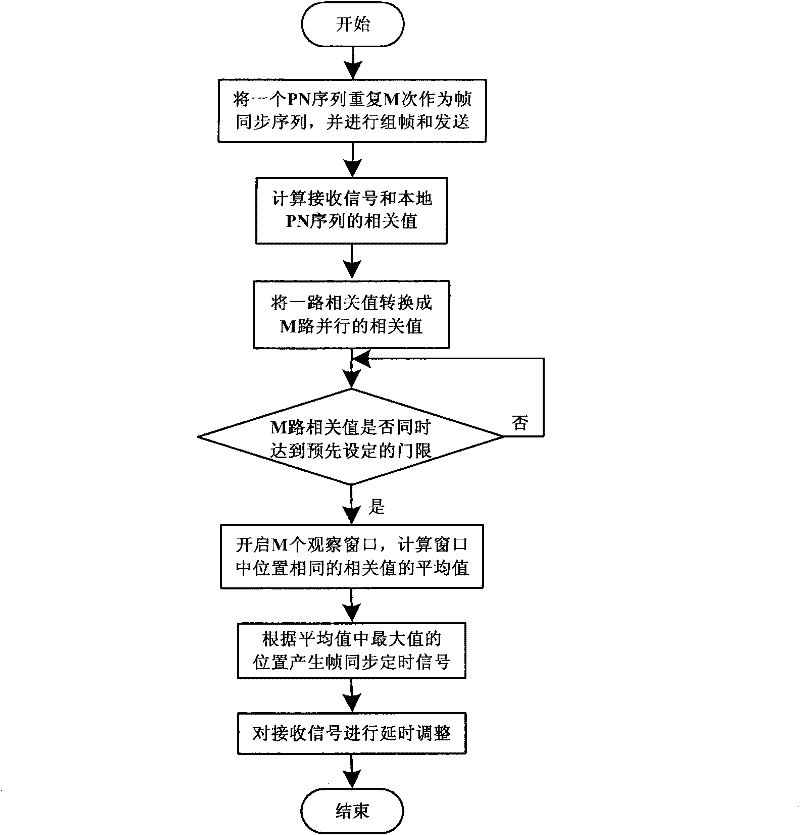 HF-VHF communication frame synchronization system and method