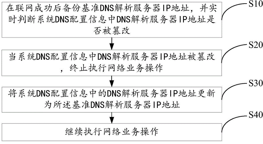 Network security control method and device