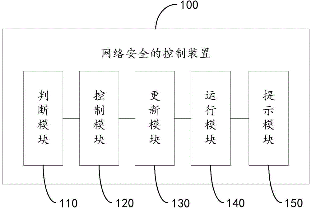 Network security control method and device