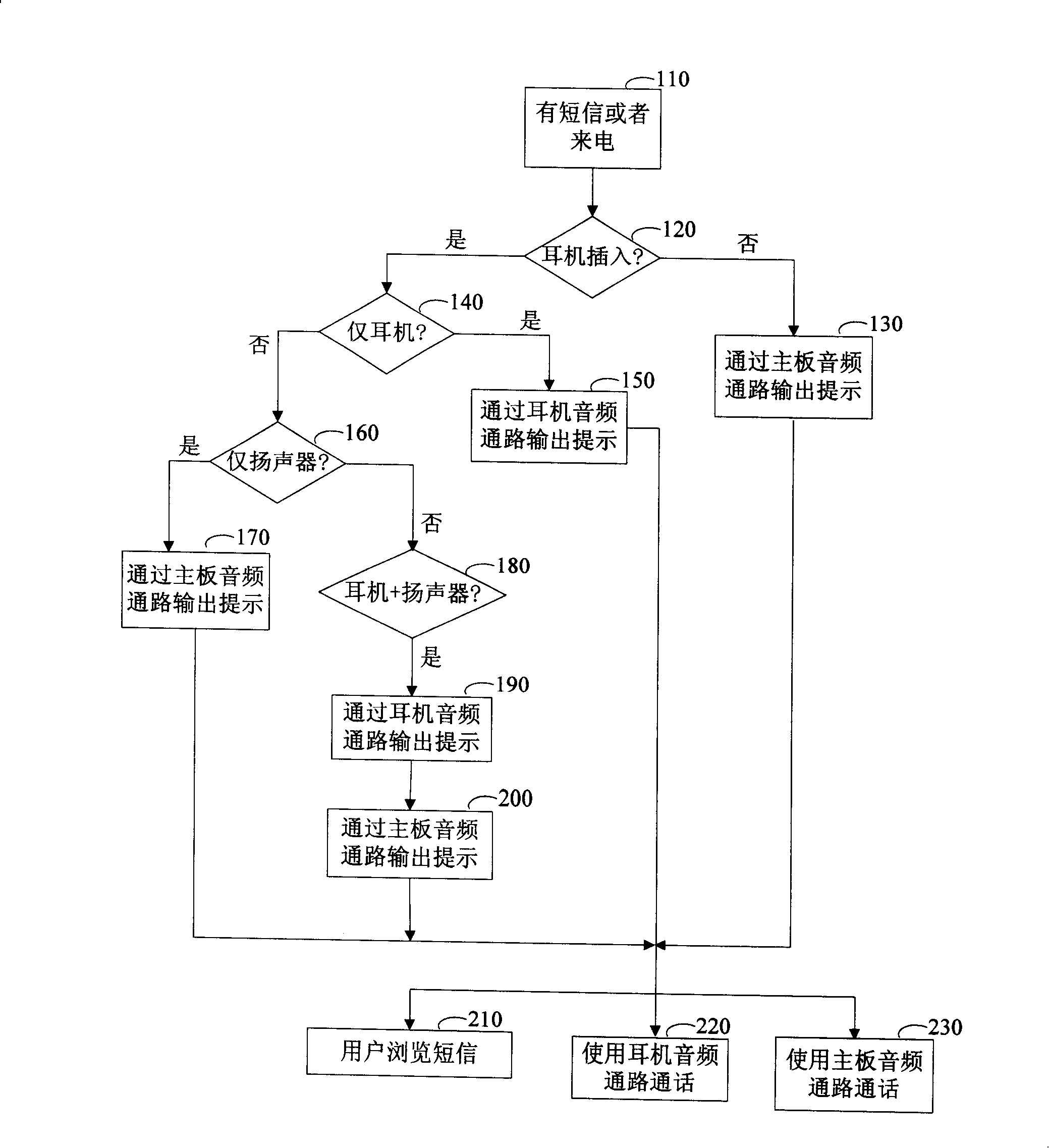 A mobile phone audio prompt method