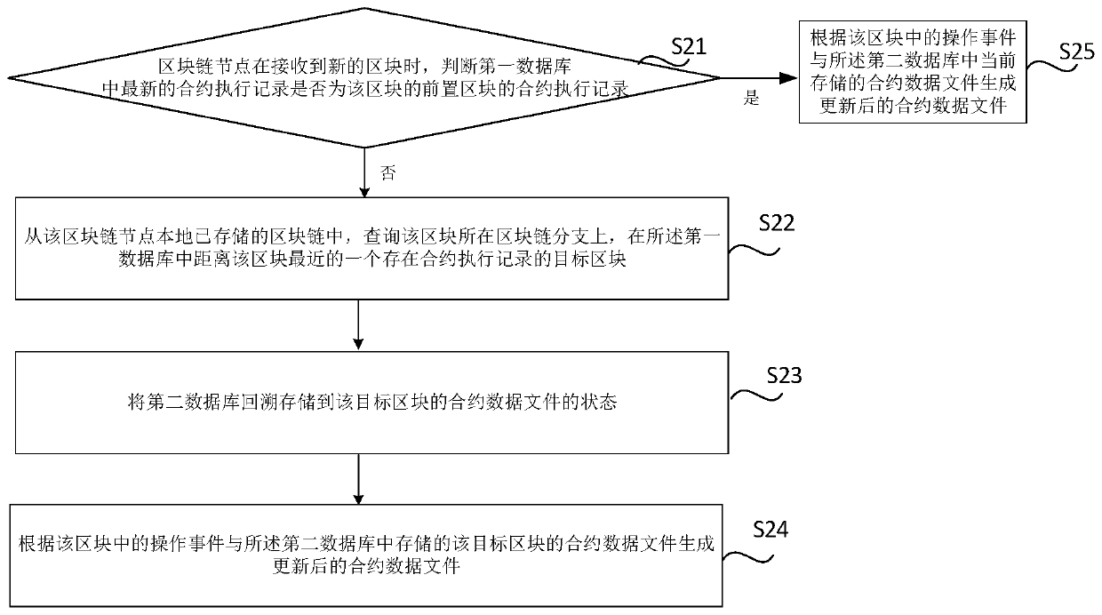 Contract data recording method and device, blockchain node and storage medium