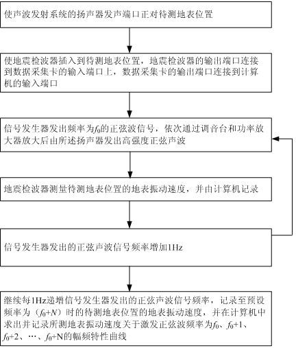 Device and method for measuring resonance intensity of land mine