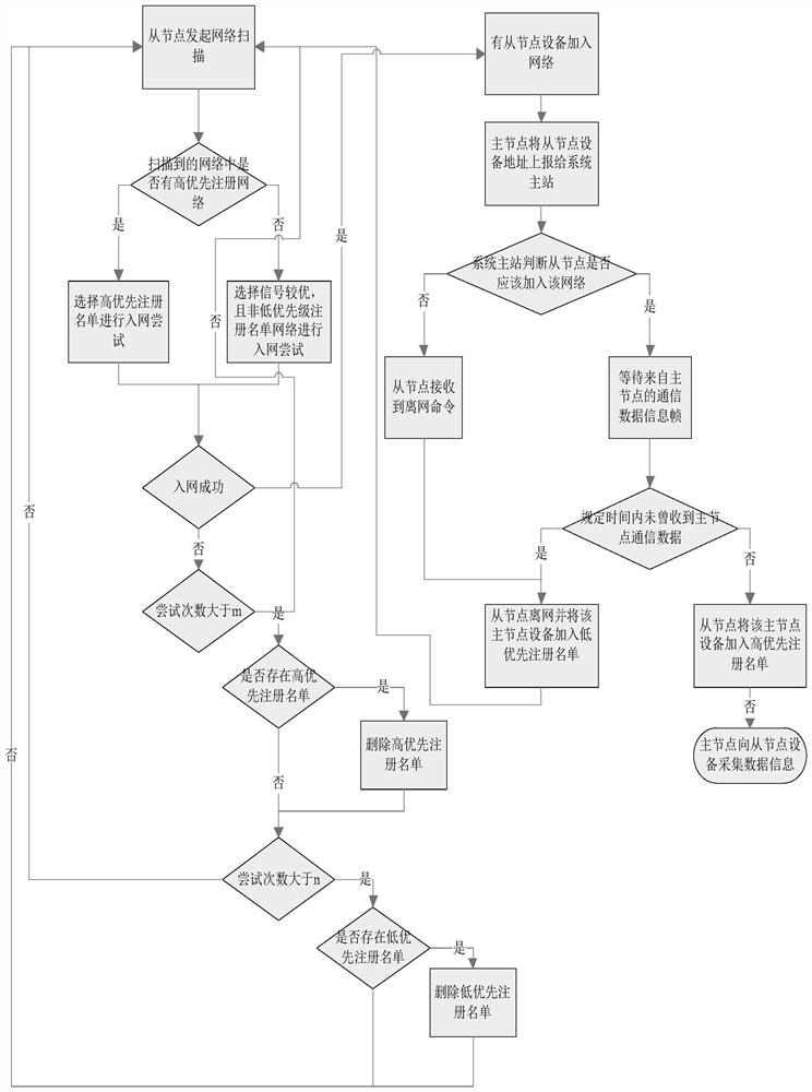 Dynamic adjustment and networking method of g3 carrier network based on priority registration list