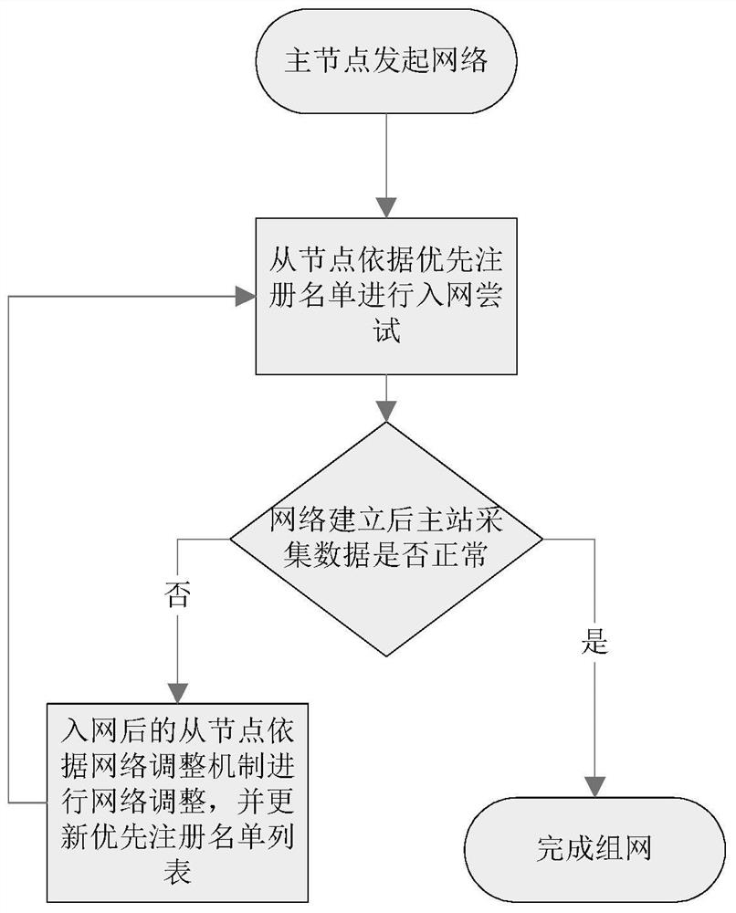 Dynamic adjustment and networking method of g3 carrier network based on priority registration list