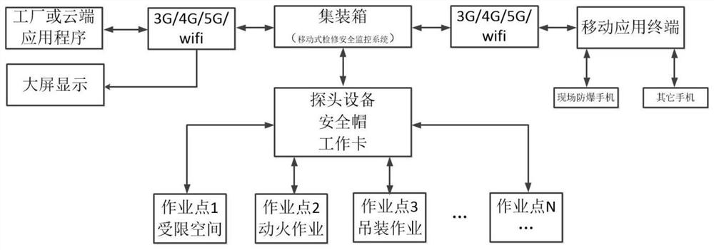 Mobile maintenance safety monitoring system