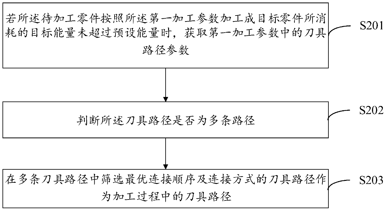 Numerical control machining control method and device based on energy consumption optimization and electronic equipment