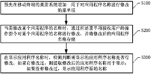 A mobile terminal and its application program name modification processing method and system