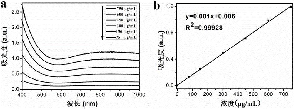 Copper telluret nanometer compound medicine granules for thermal chemotherapy and method for constructing copper telluret nanometer compound medicine granules