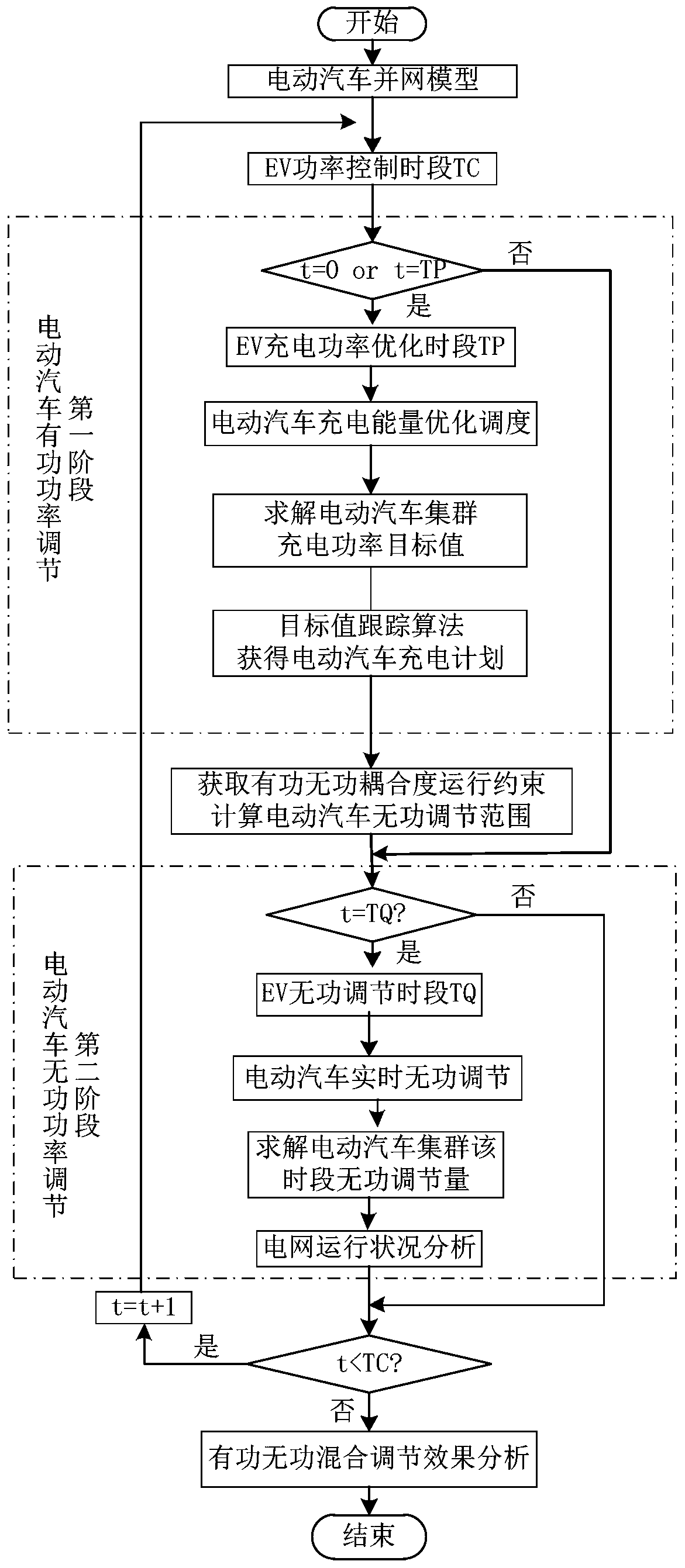 Electric vehicle cluster power regulation method and system based on two-stage crossover control