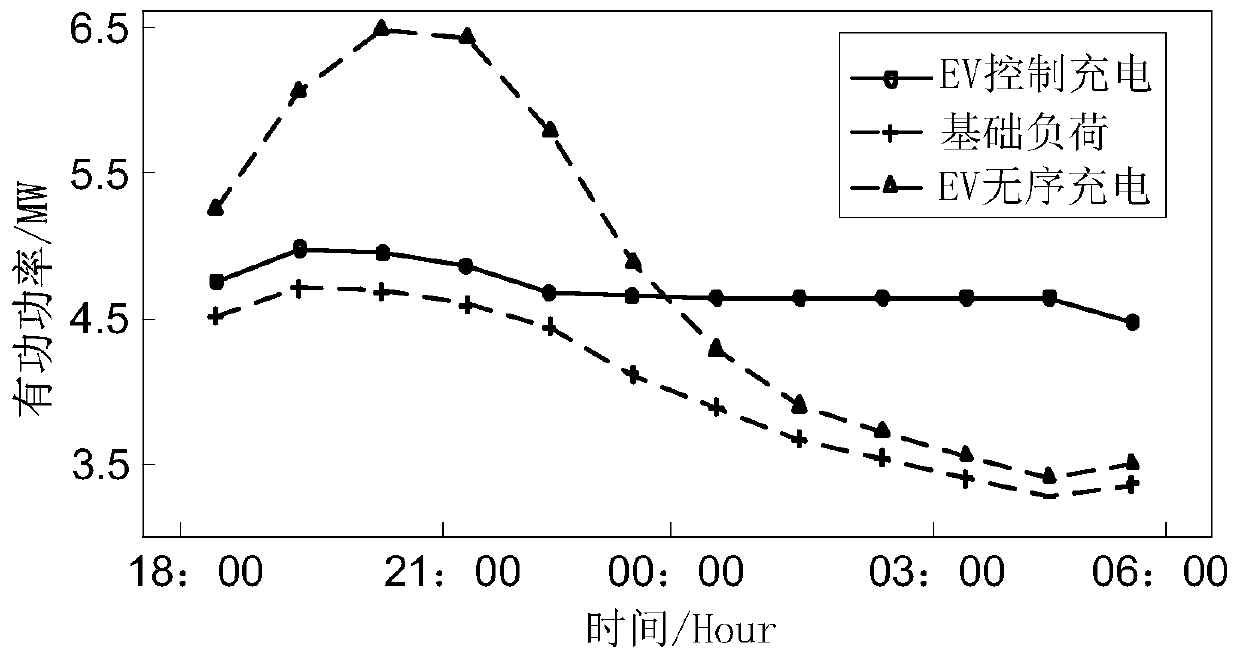 Electric vehicle cluster power regulation method and system based on two-stage crossover control