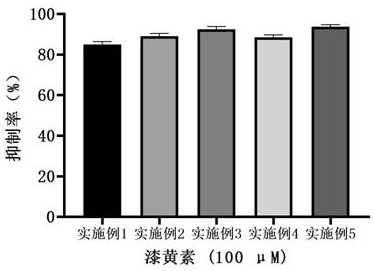 Fisetin with urate transporter 1 inhibitory activity as well as preparation method and application of fisetin