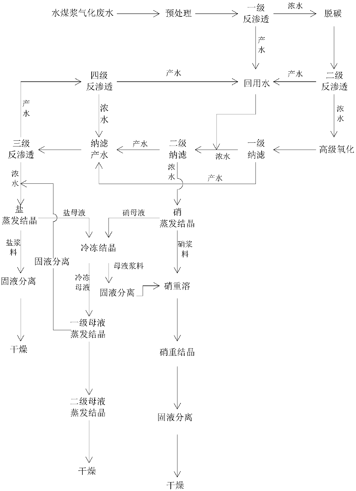 Coal water slurry gasification wastewater salt separation and crystallization zero discharge treatment system and coal water slurry gasification wastewater salt separation and crystallization zero discharge treatment method