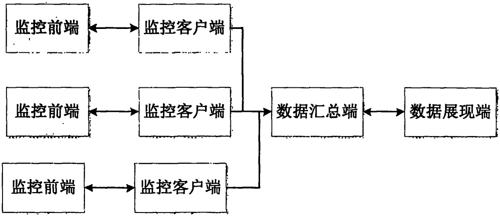 Distributed operation and maintenance monitoring system for it system