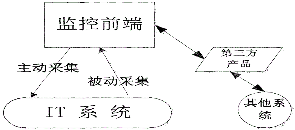 Distributed operation and maintenance monitoring system for it system