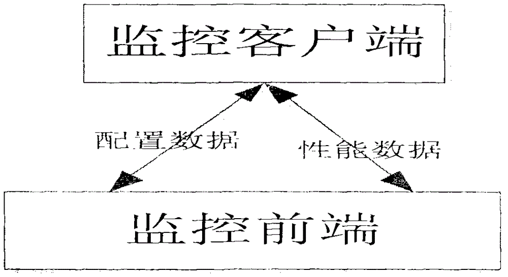 Distributed operation and maintenance monitoring system for it system