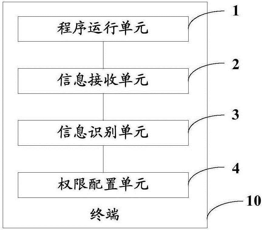 Information sending permission configuration method and terminal