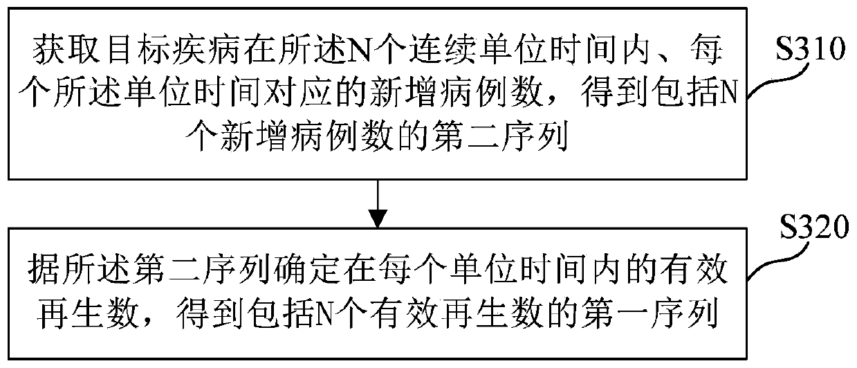 Method and device for predicting epidemic situation data in a segmented mode, medium and electronic equipment