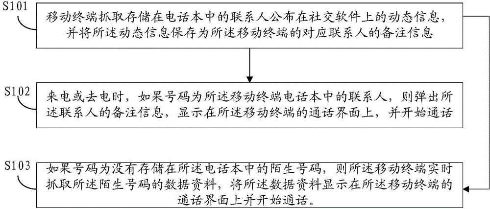 Method and mobile terminal for displaying characteristic information of contact person during communication