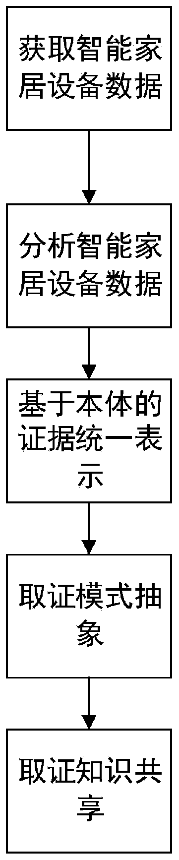 Smart home evidence obtaining method based on ontology