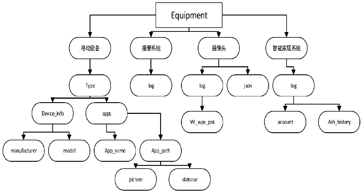 Smart home evidence obtaining method based on ontology