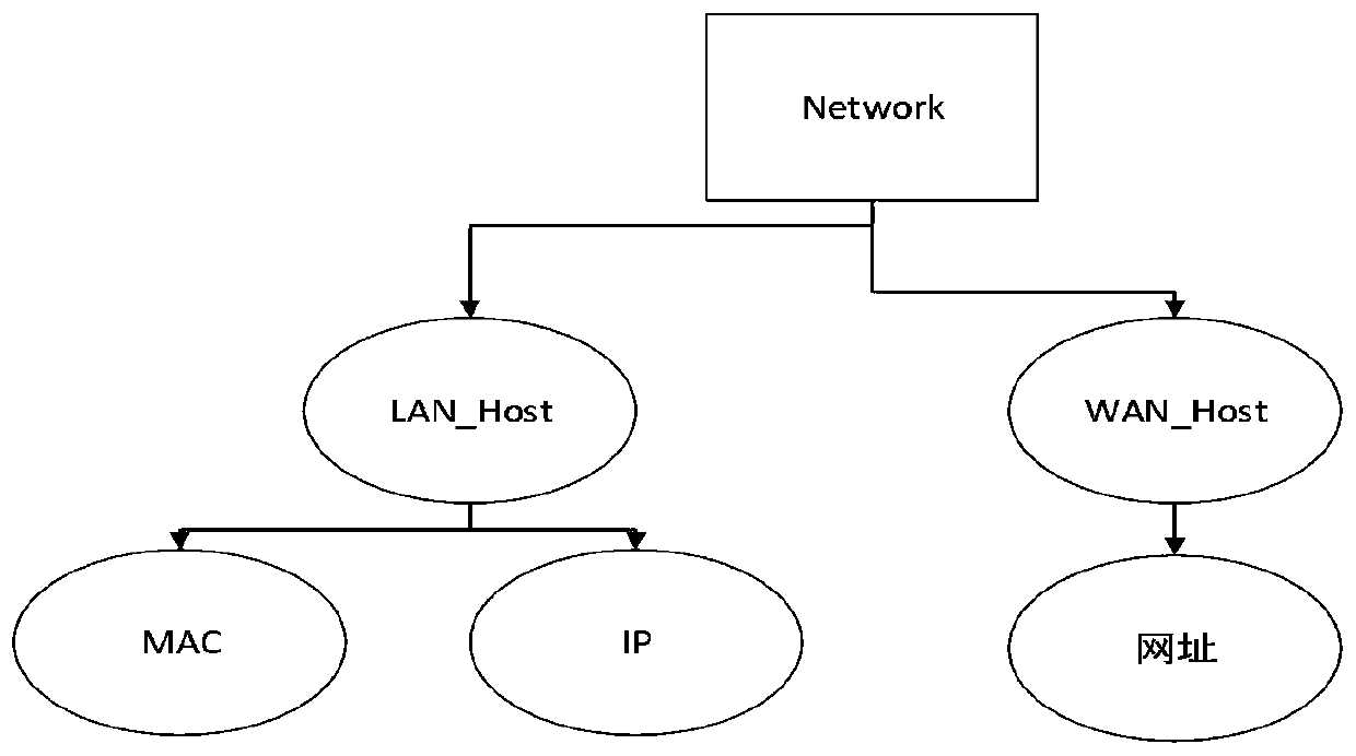 Smart home evidence obtaining method based on ontology