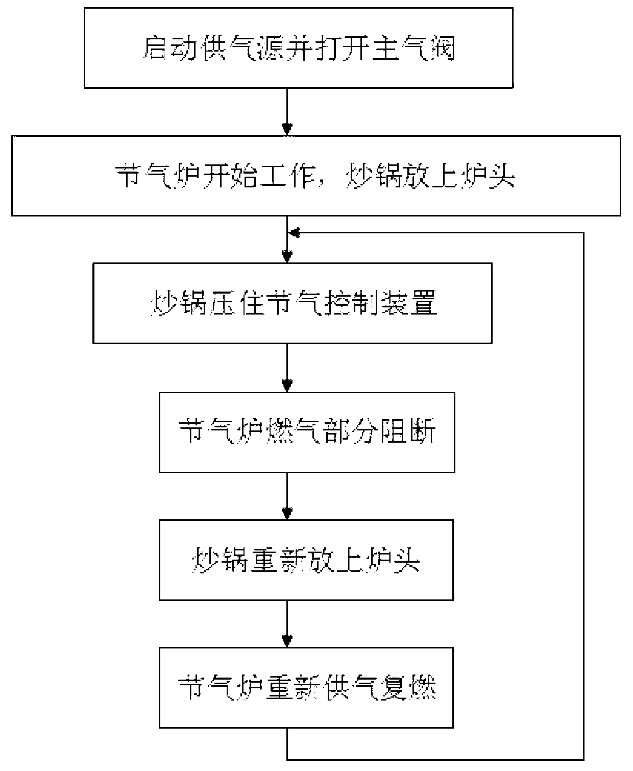 Stove fuel gas on-off control method and gas furnace