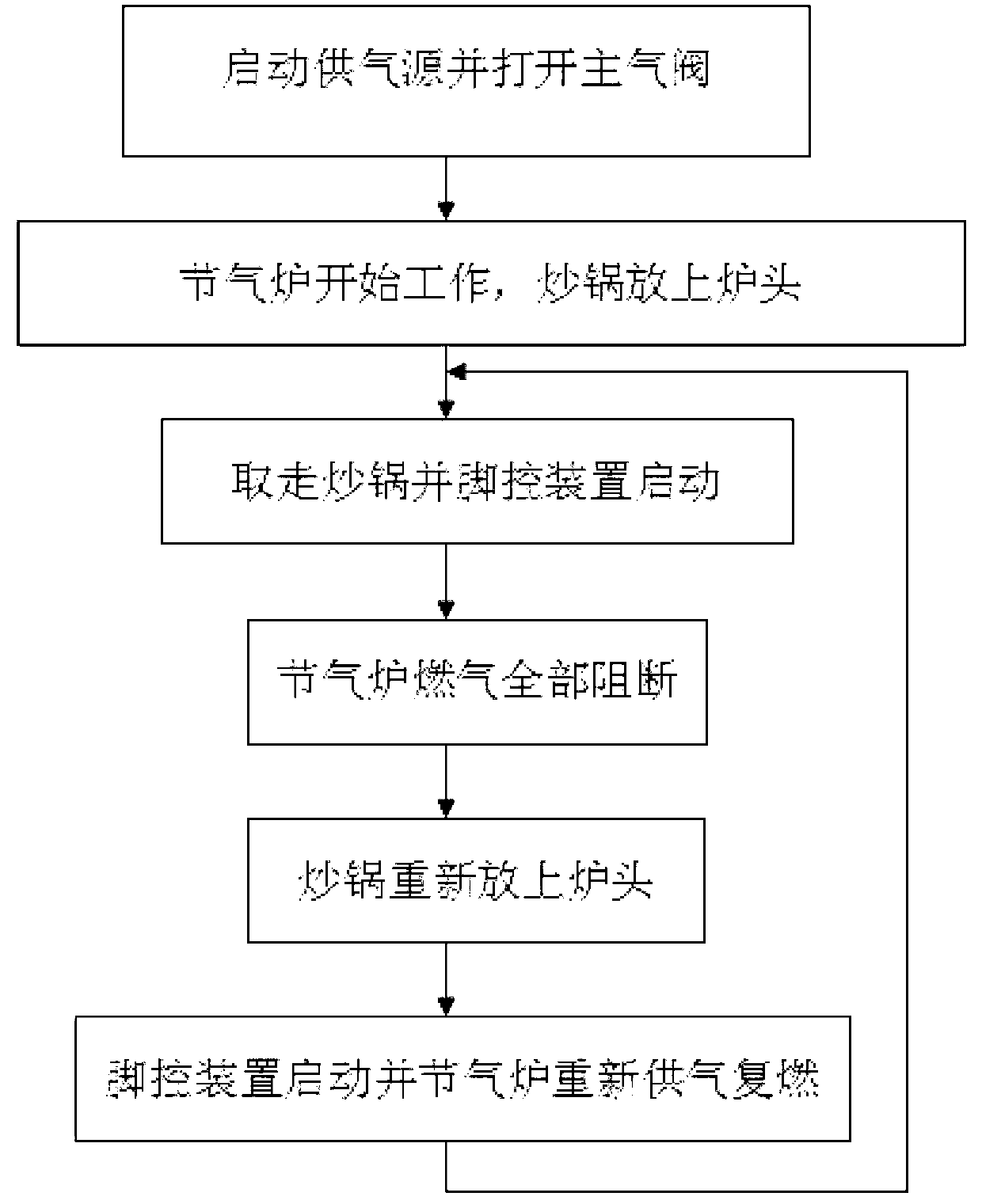 Stove fuel gas on-off control method and gas furnace