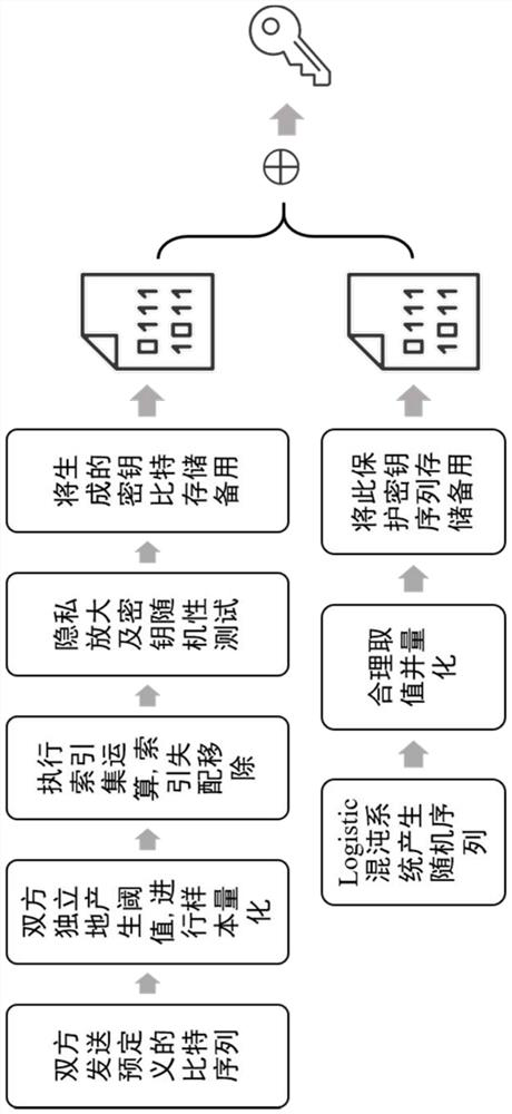 Key Generation Method and Device Based on Optical Fiber Communication Link Polarization Mode Dispersion