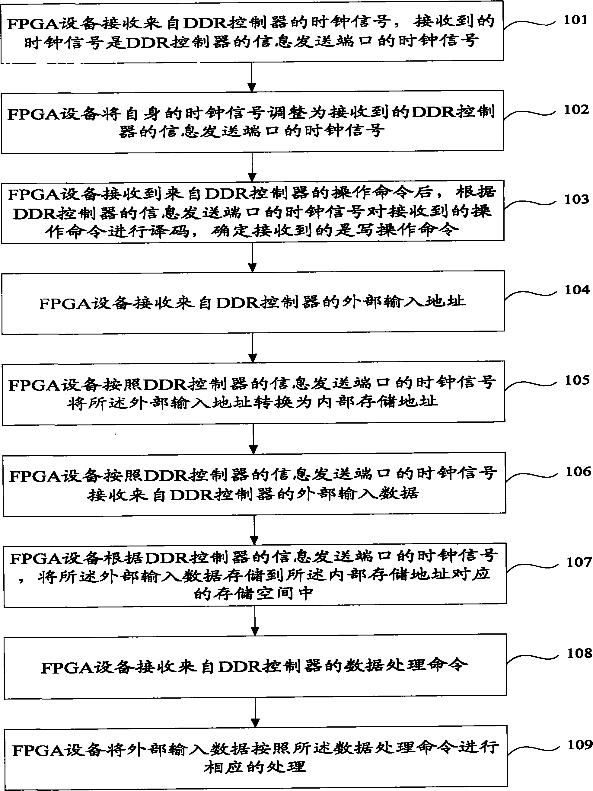 Reading and writing operation method and equipment of FPGA (Field Programmable Gate Array) equipment in DDR (Double Data Rate) interface