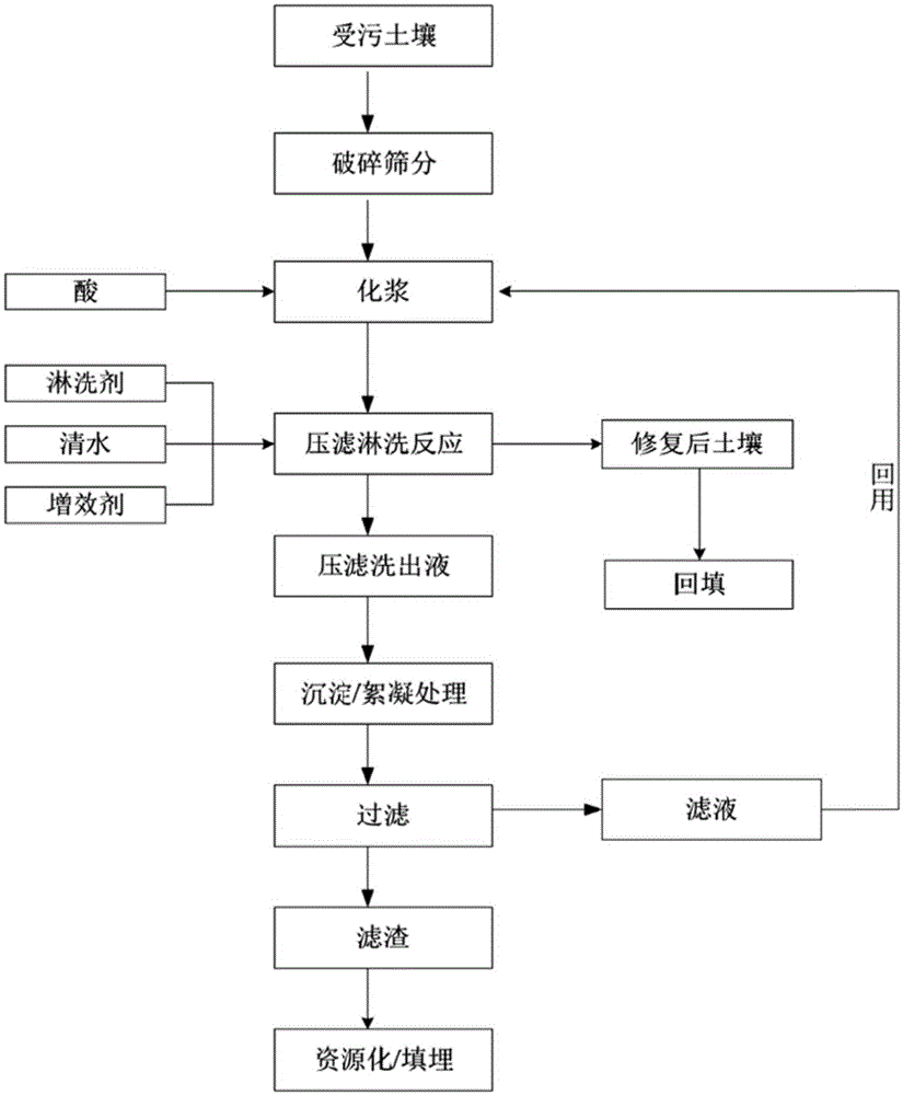 Method and system for efficient filter pressing and drip washing of contaminated soil and control method