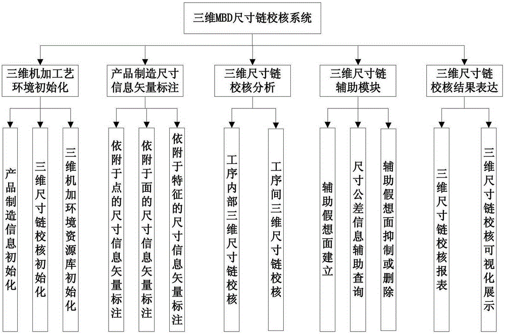 3D Model-Based Dimensional Chain Checking Method