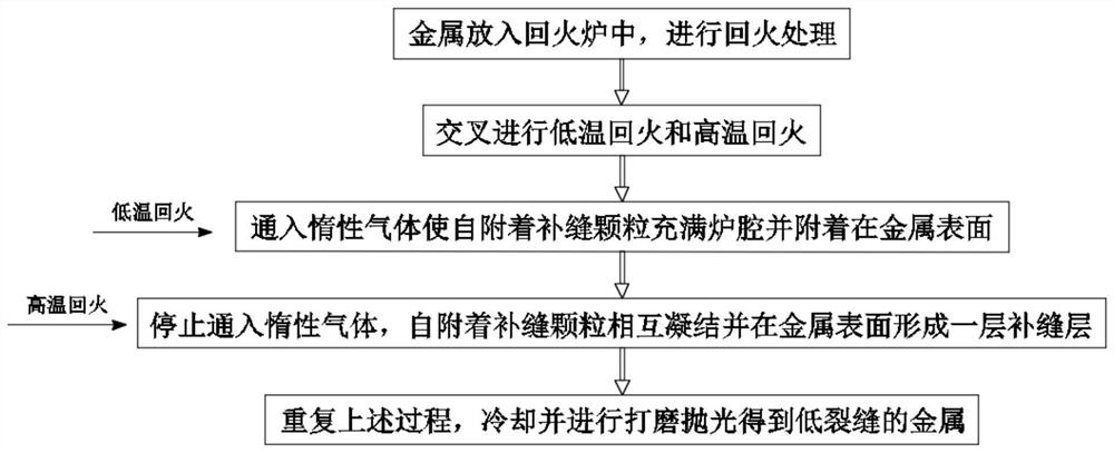 Tempering process based on metal heat treatment