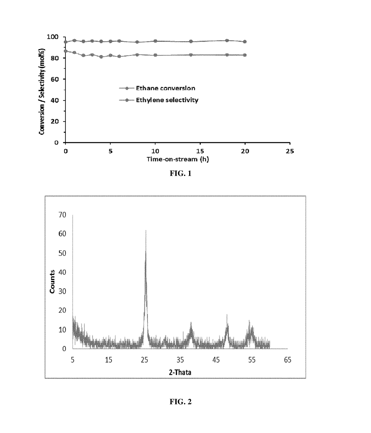 Catalyst for selective dehydrogenation / oxidative dehydrogenation reactions and process for the preparation thereof