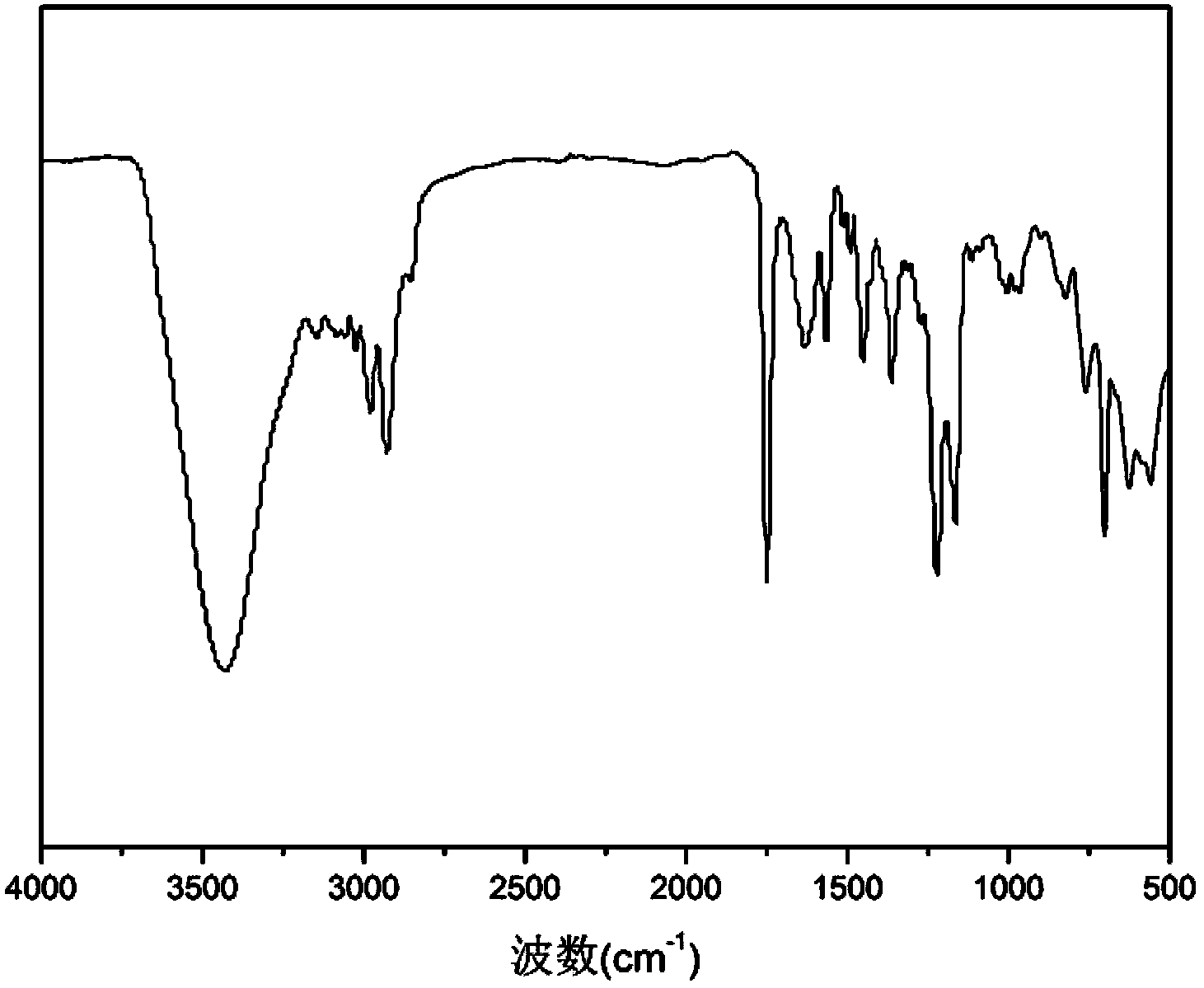 Nano magnetic microsphere supported TEMPO catalyst and synthetic method and application thereof