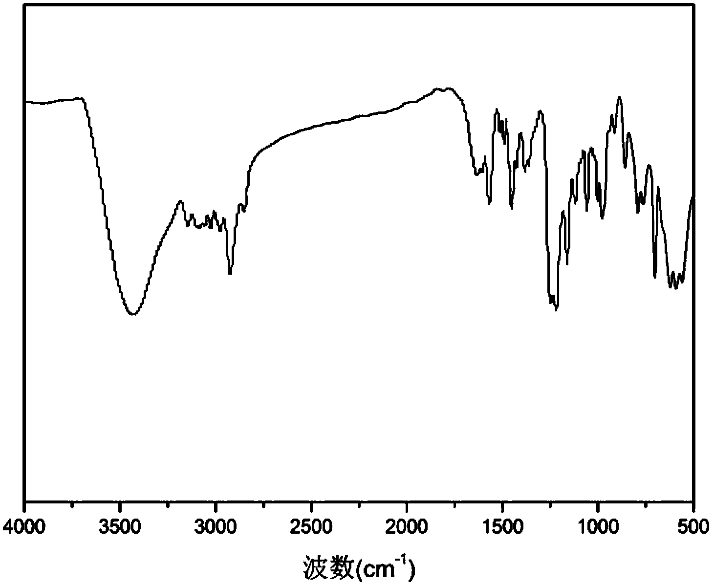 Nano magnetic microsphere supported TEMPO catalyst and synthetic method and application thereof