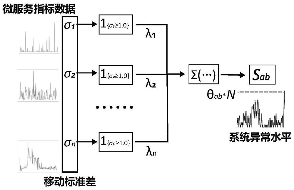 Fault root cause positioning method and system for micro-service architecture information system