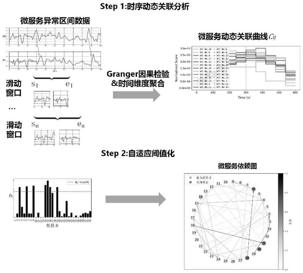 Fault root cause positioning method and system for micro-service architecture information system