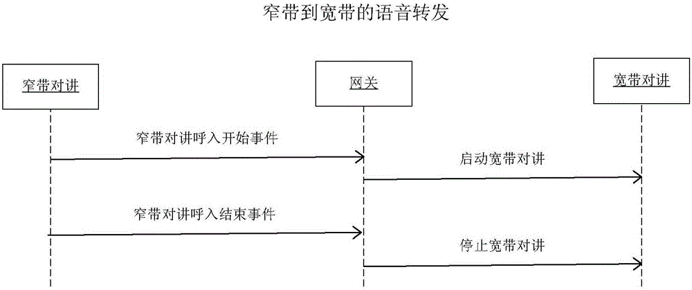 Control method and system of intercom talking voice gateway of broadband and narrow band fusion on android platform.