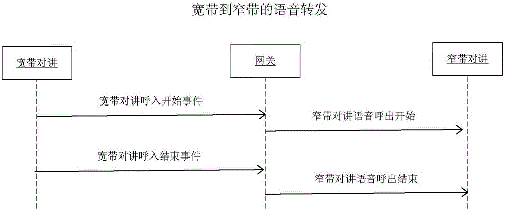 Control method and system of intercom talking voice gateway of broadband and narrow band fusion on android platform.