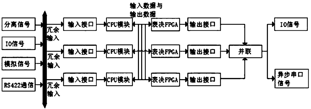 Computer system based on multi-module redundancy embedded software and design method