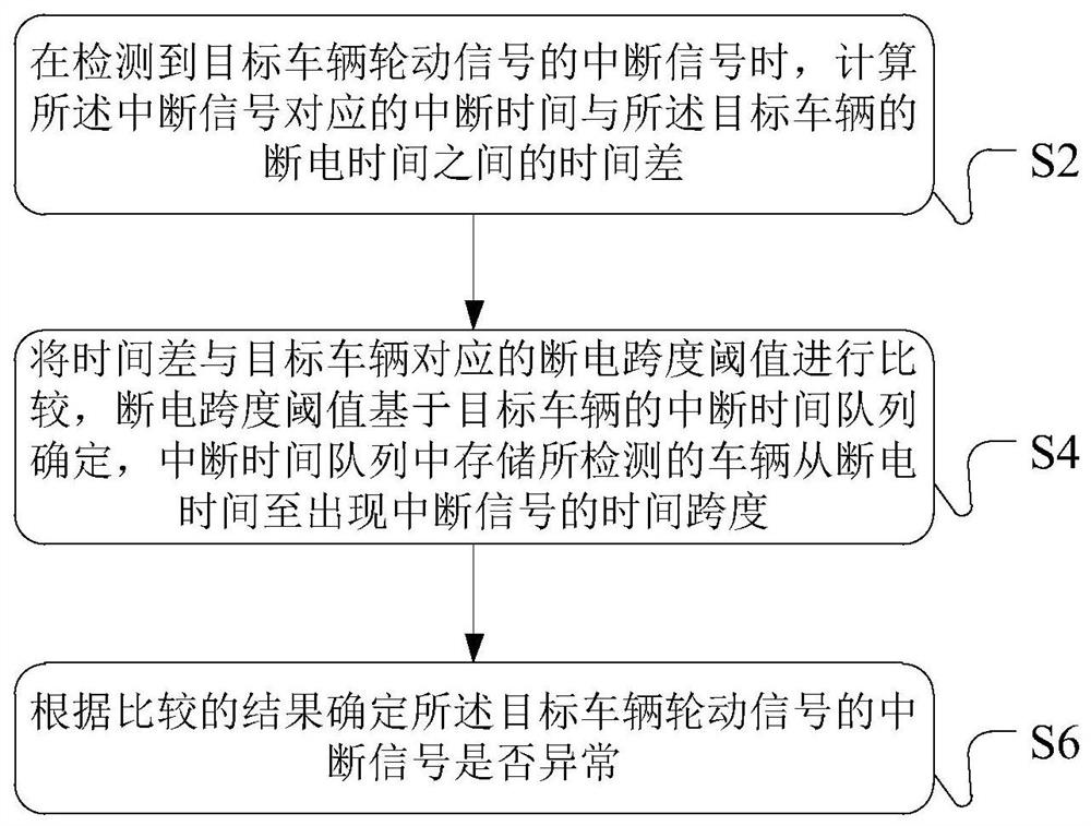 Adaptive detection method, device, and anti-theft system for abnormal interruption of wheel motion signal