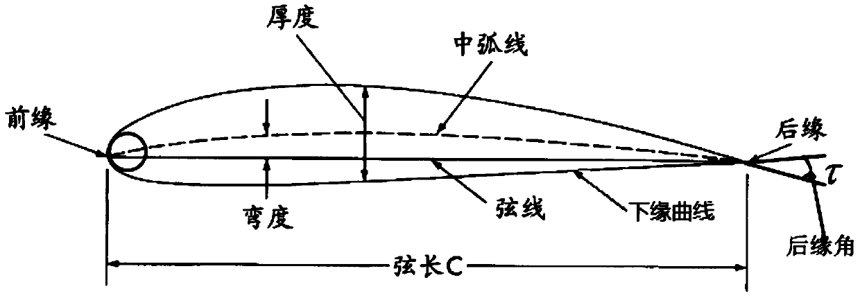 An Optimal Design Method of Corrugated Airfoil for Aircraft