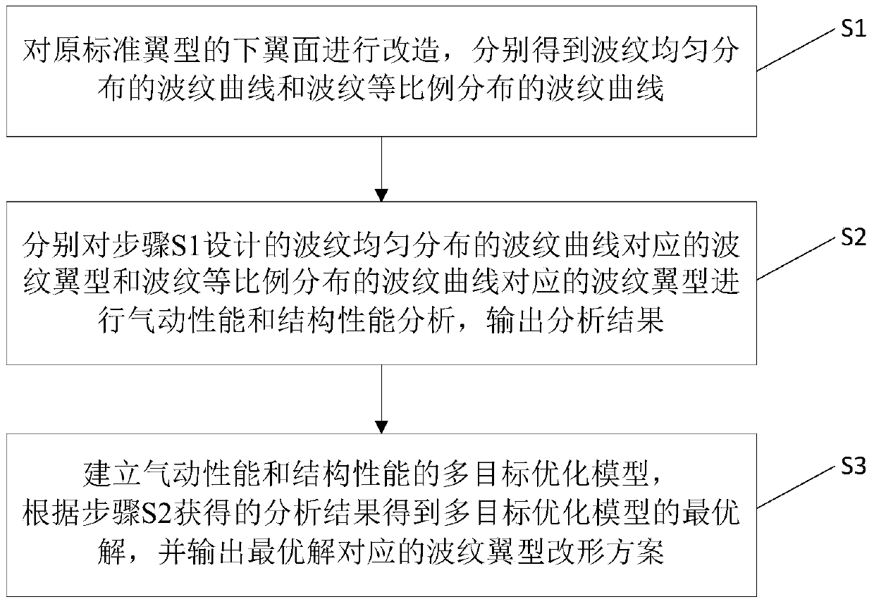 An Optimal Design Method of Corrugated Airfoil for Aircraft