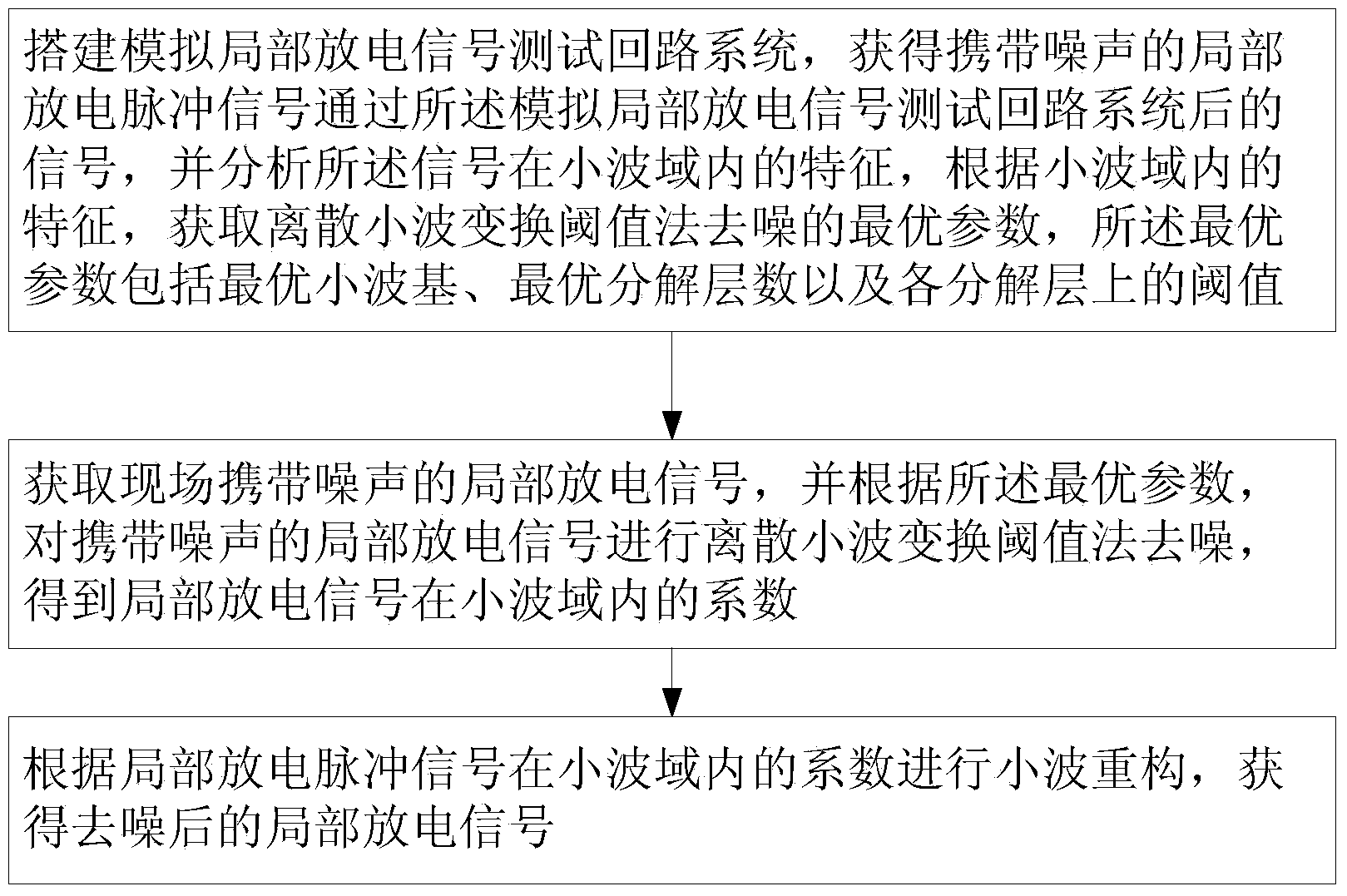 Anti-interference method for high-frequency partial discharge signal detection