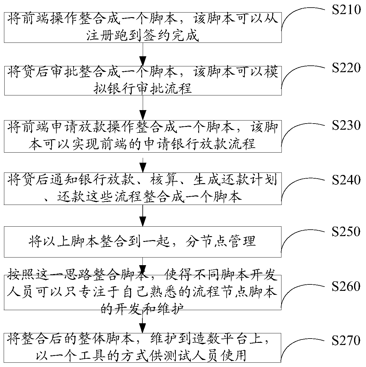 Business auditing and testing method, apparatus and device, and storage medium